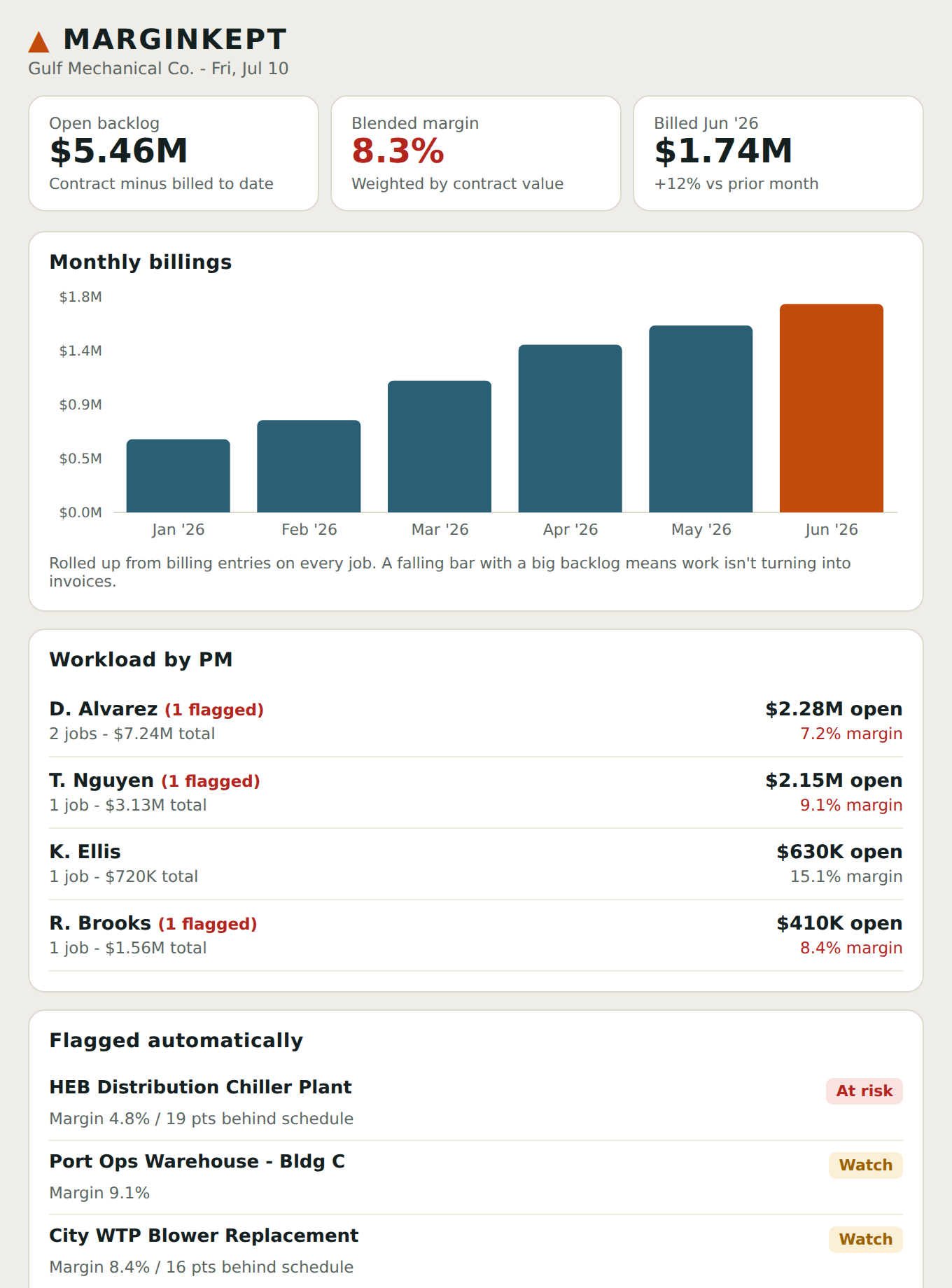 Company view showing backlog, blended margin, monthly billings chart, and workload by PM